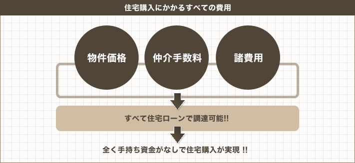 住宅購入にかかるすべての費用（物件価格・仲介手数料・諸費用）がすべて住宅ローンで調達可能!!全く手持ち資金がなしで住宅購入が実現！！